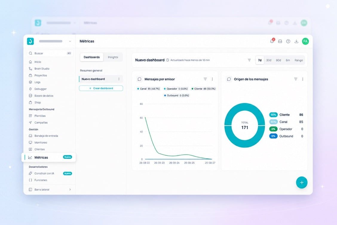 Dashboard de Métricas con Mensajes por emisor y Origen de los mensajes: el reparto entre cliente, canal, operador y outbound