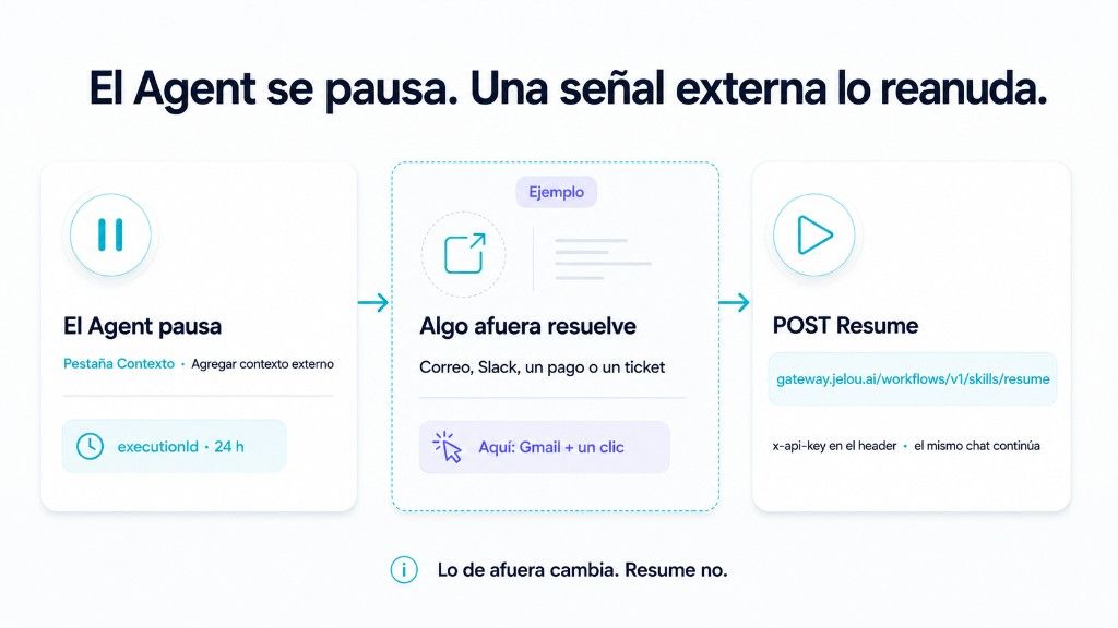 El Agent pausa, algo afuera resuelve, POST a Resume. El recuadro del medio es un ejemplo: correo, Slack, un pago o un ticket.
