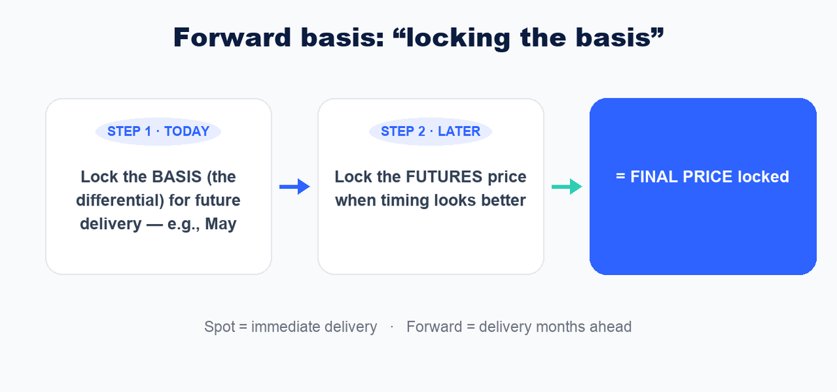 Locking the basis in two steps: first lock the basis, then lock the futures, forming the final price