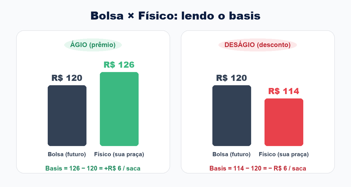 Comparação entre preço da bolsa e preço físico em dois cenários: ágio e deságio