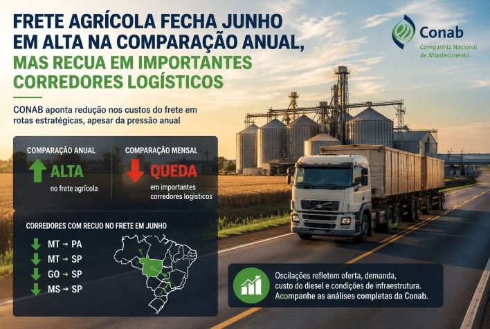 Custo do frete agrícola sobe na comparação anual em junho, mas alivia em rotas estratégicas de escoamento