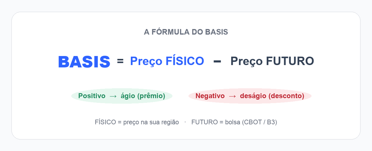Fórmula do basis: preço físico menos preço futuro; positivo é ágio, negativo é deságio