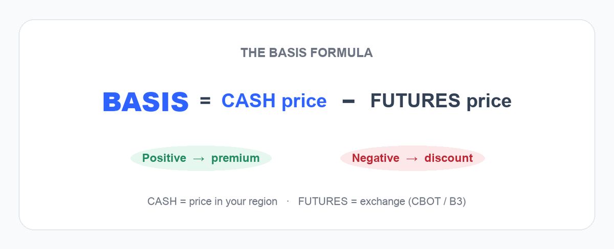 Basis formula: cash price minus futures price; positive is a premium, negative is a discount