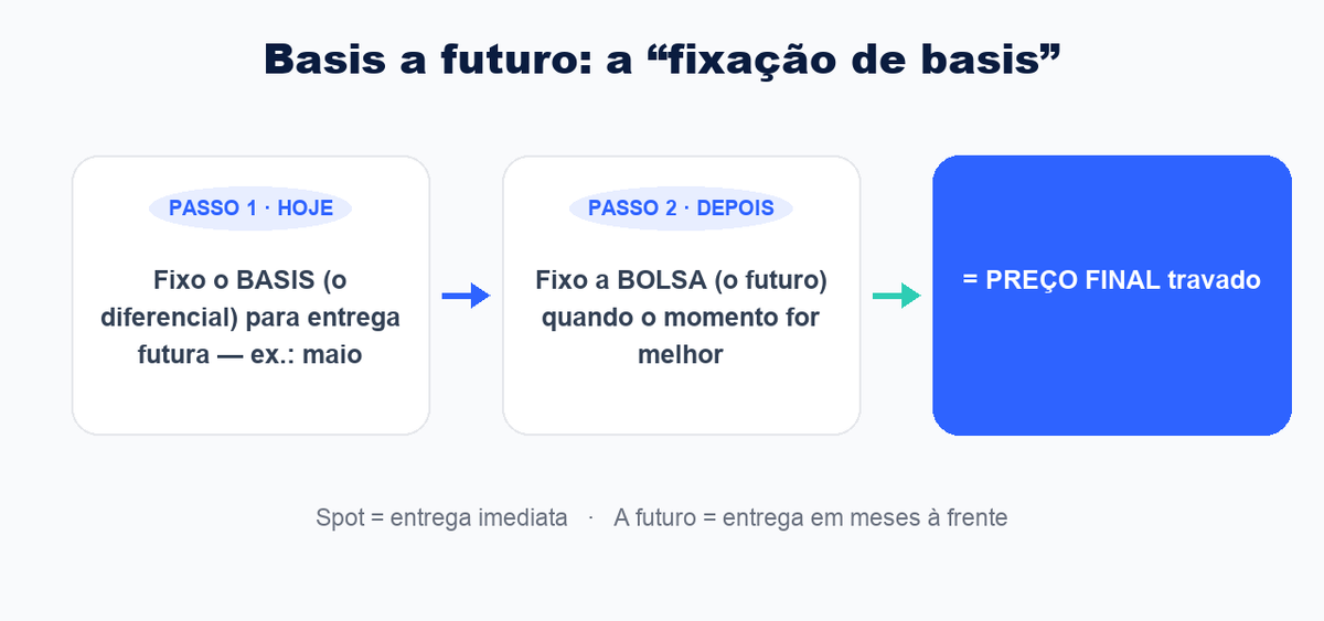 Fixação de basis em duas etapas: primeiro fixa o basis, depois fixa a bolsa, formando o preço final