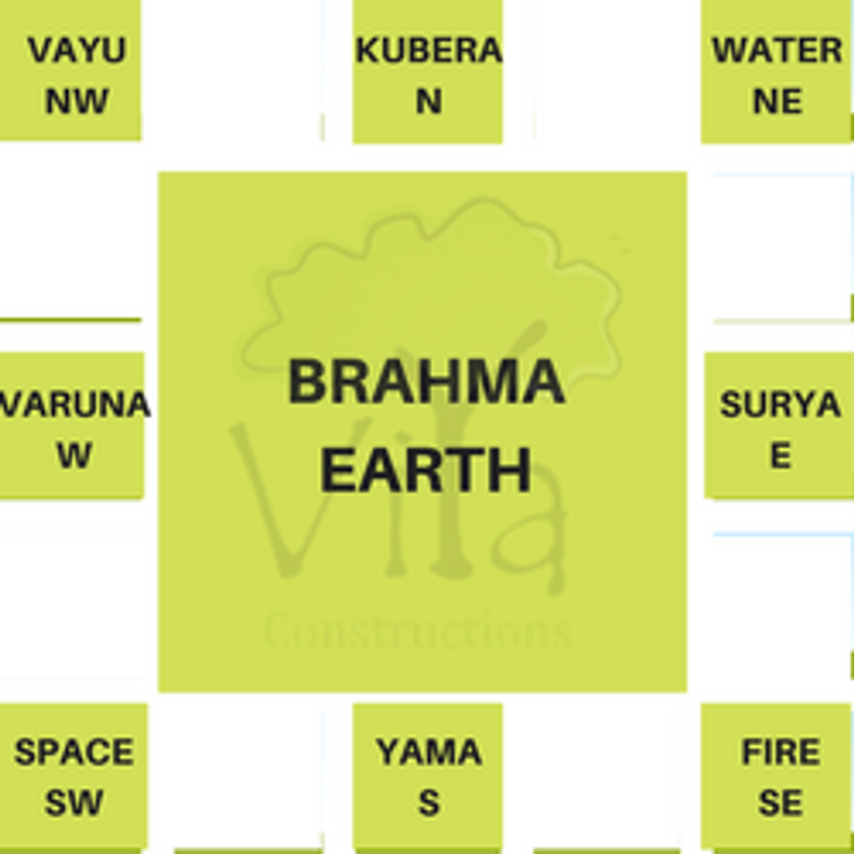 Cosmology in Vaastu