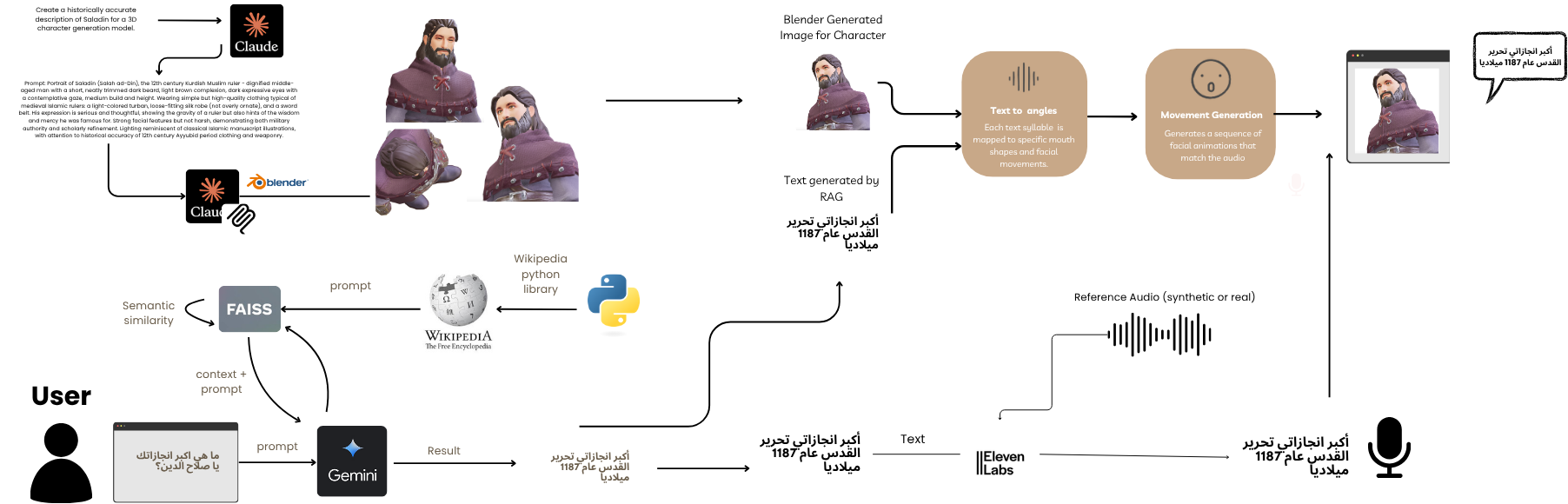 Bringing Arabic Historical characters back to life