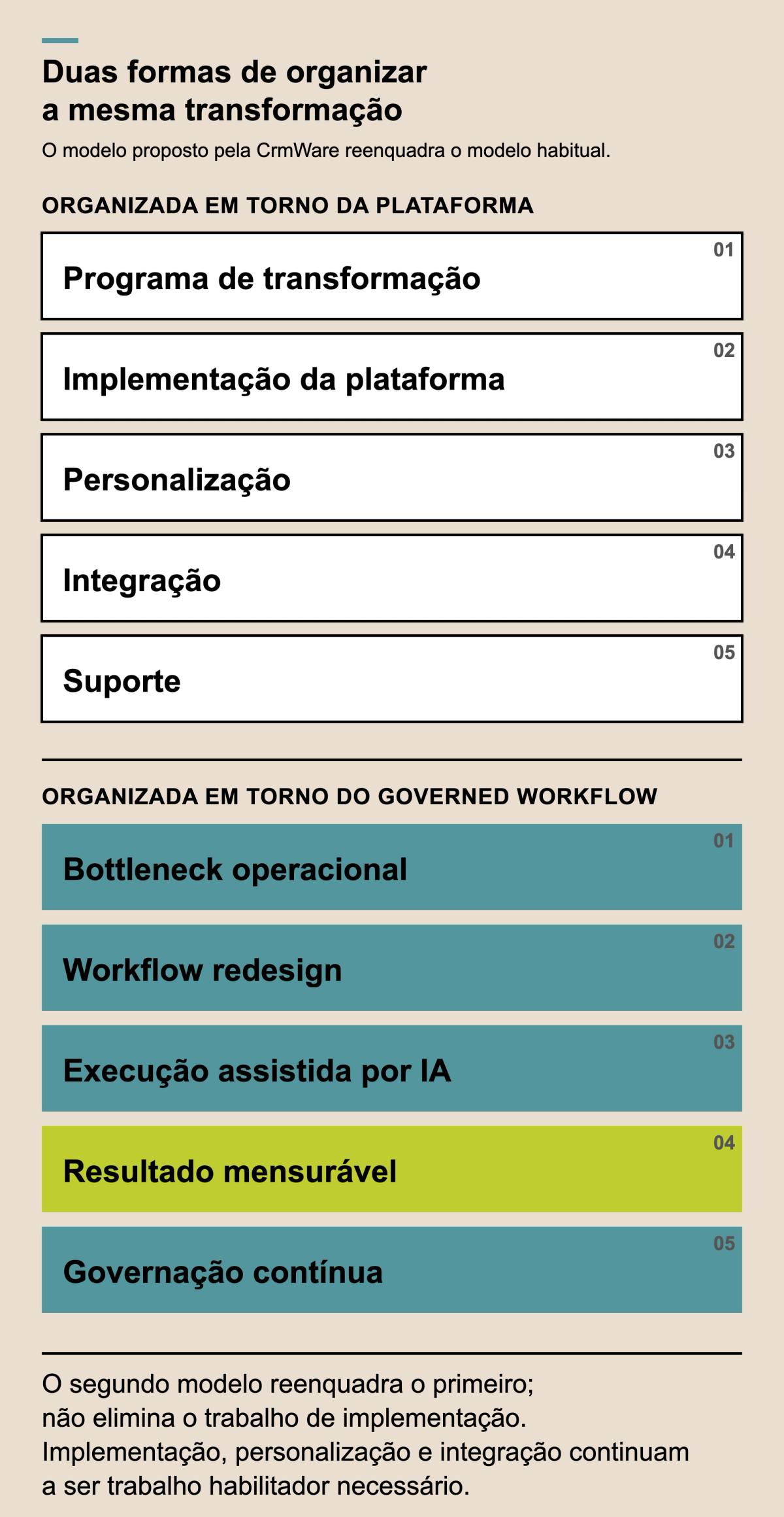 Duas sequências verticais comparam um programa organizado em torno da plataforma com outro organizado em torno do governed workflow, desde o bottleneck operacional e o workflow redesign até à governação contínua.