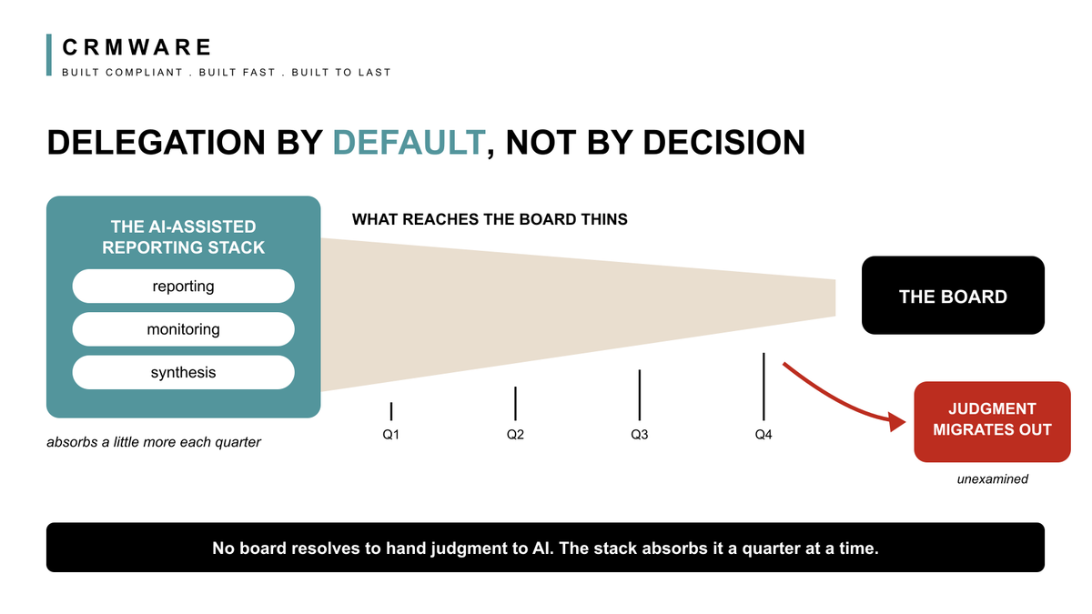 Flow diagram showing an AI-assisted reporting stack absorbing reporting, monitoring, and synthesis while the band of information reaching the board thins quarter by quarter, ending in judgment migrating out of the boardroom unexamined, with the note that no board ever resolves to hand judgment to AI.