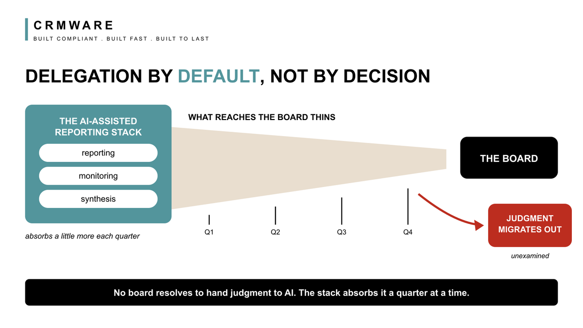 Flow diagram showing an AI-assisted reporting stack absorbing reporting, monitoring, and synthesis while the band of information reaching the board thins quarter by quarter, ending in judgment migrating out of the boardroom unexamined, with the note that no board ever resolves to hand judgment to AI.