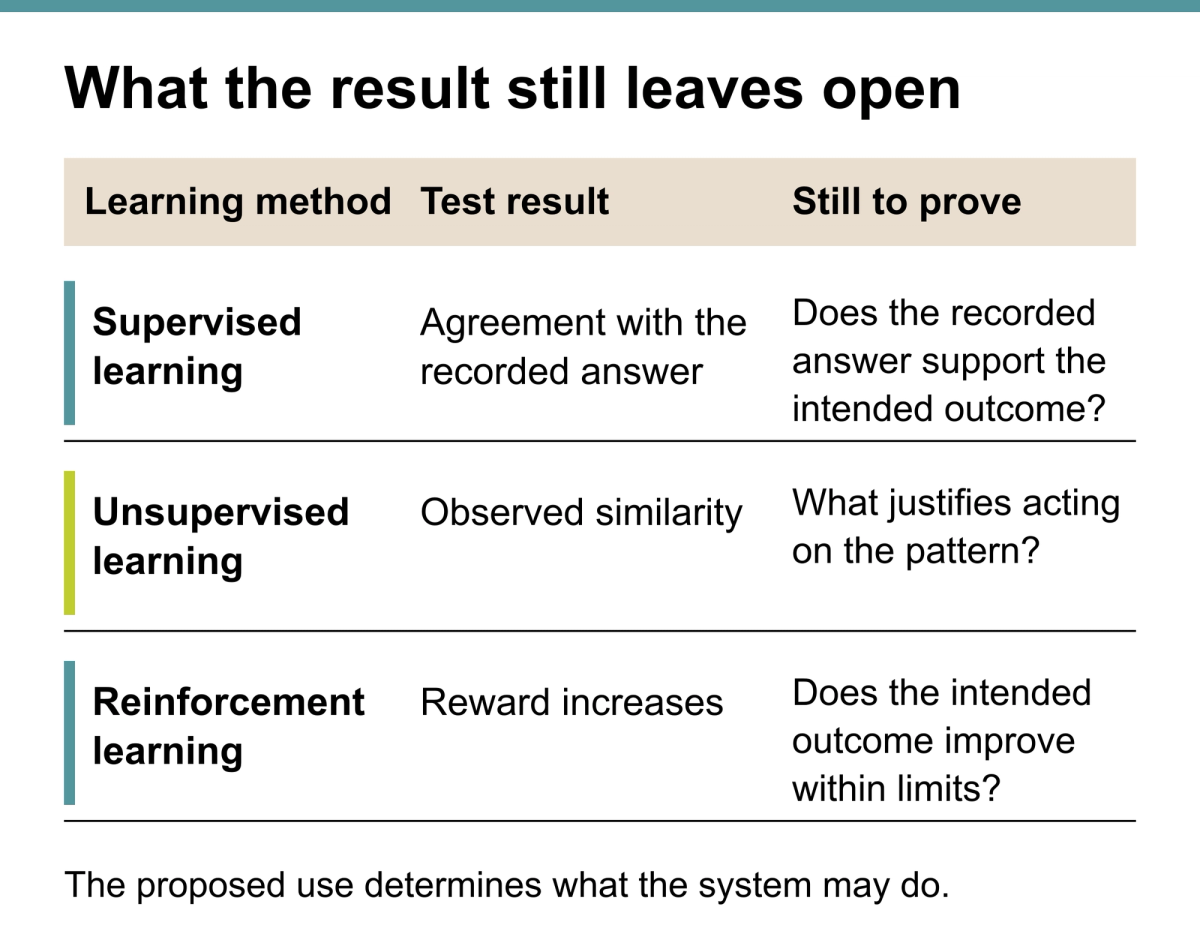 Three rows compare learning methods: supervised results may agree with a recorded answer whose suitability is unproven; unsupervised results show similarity whose use needs justification; reinforcement results may raise reward without improving the intended outcome within limits.