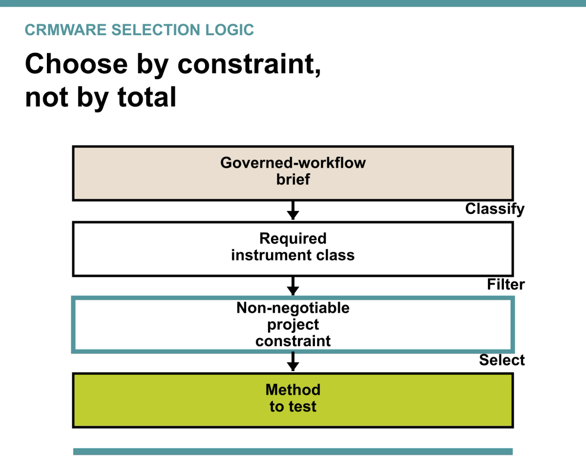 A four-stage selection flow moves from a governed-workflow brief through the required instrument class and a non-negotiable project constraint to one method selected for testing.