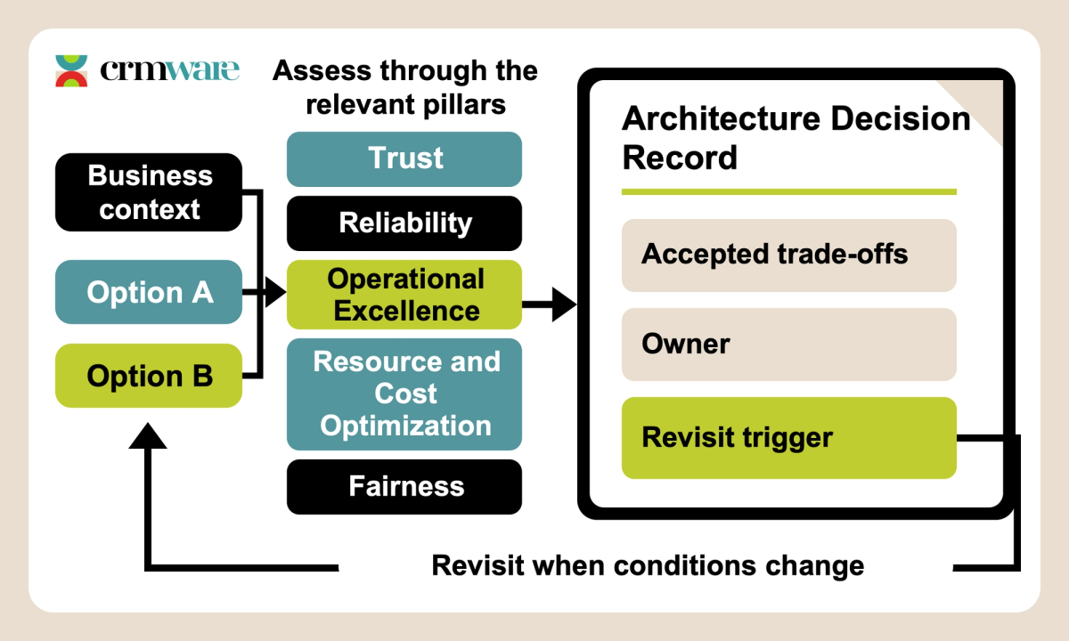 Business context and two options enter an Architecture Decision Record reviewed through five pillars, with trade-offs, ownership and a revisit trigger.