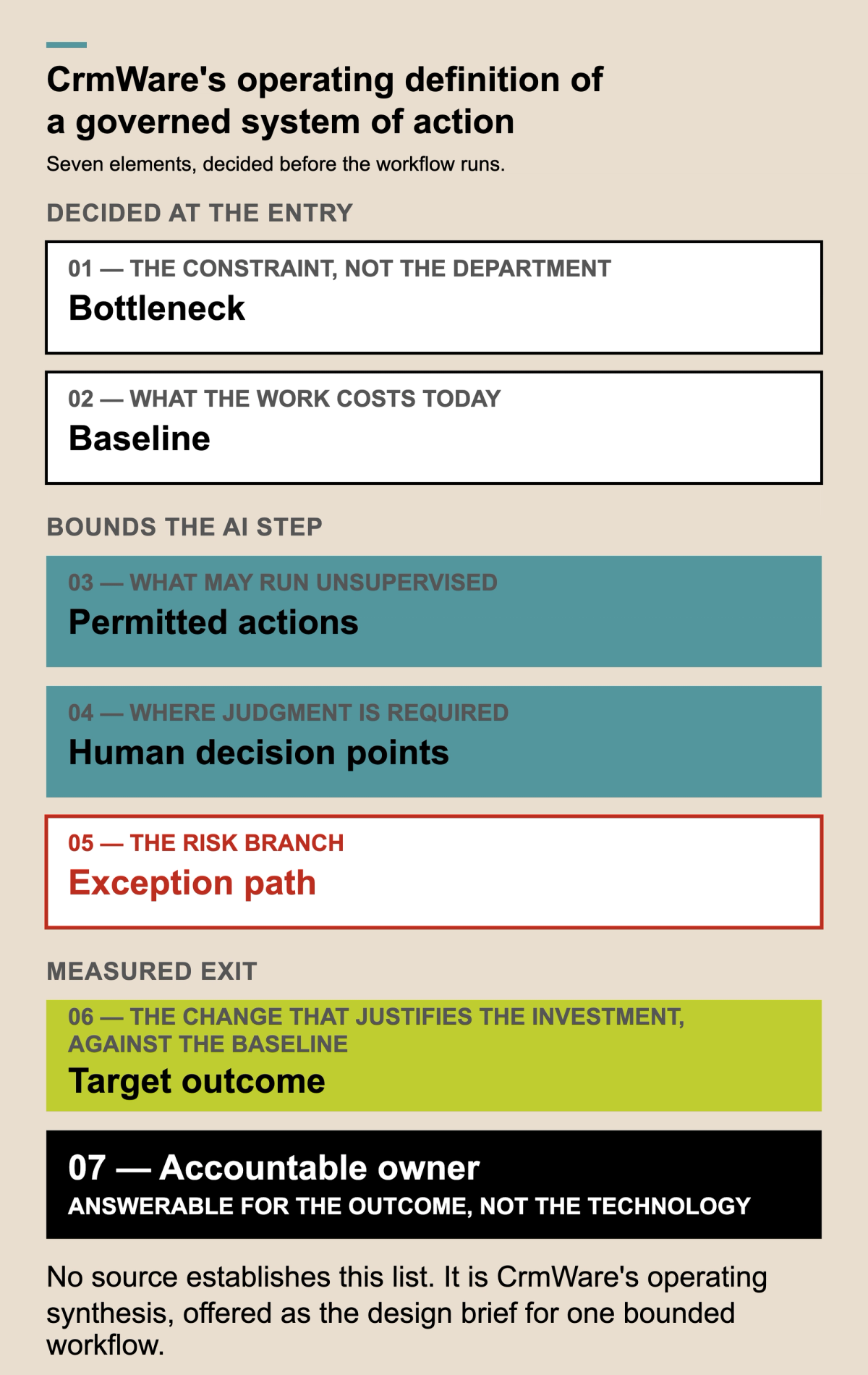 Seven numbered elements stacked in three labelled groups. Decided at the entry: bottleneck and baseline, outlined in black. Bounds the AI step: permitted actions and human decision points in teal, then the exception path outlined in red as the risk branch. Measured exit: target outcome in lime, and beneath it a full-width black bar carrying the accountable owner, answerable for the outcome rather than the technology. A footer states that no source establishes the list and that it is CrmWare's operating synthesis, offered as the design brief for one bounded workflow.