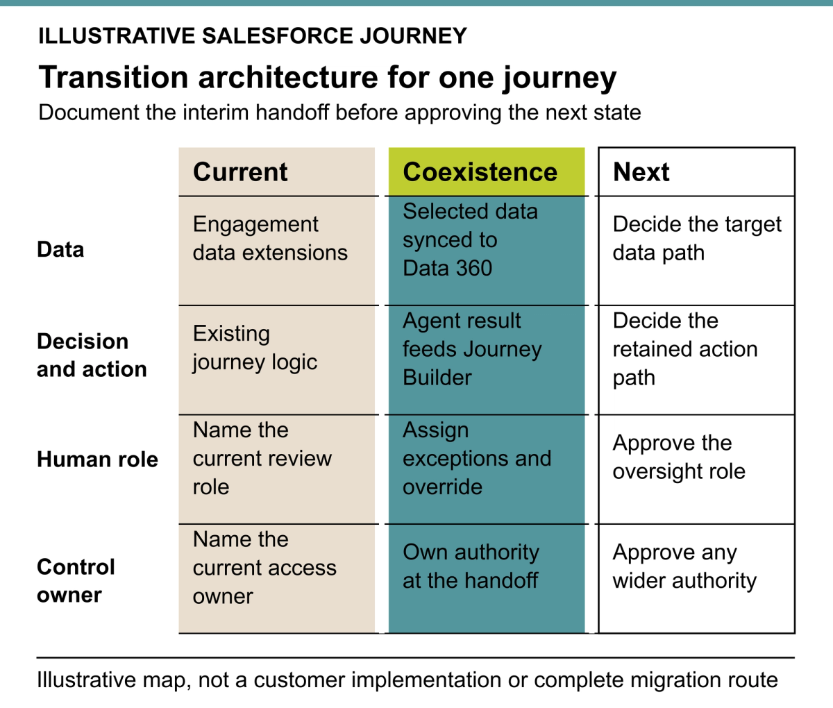 Three columns compare the current journey, coexistence and next state across data, decision and action, human role and control owner. The interim column shows selected data in Data 360 and an agent result entering Journey Builder; the next column leaves the future path and authority for the buyer to decide.