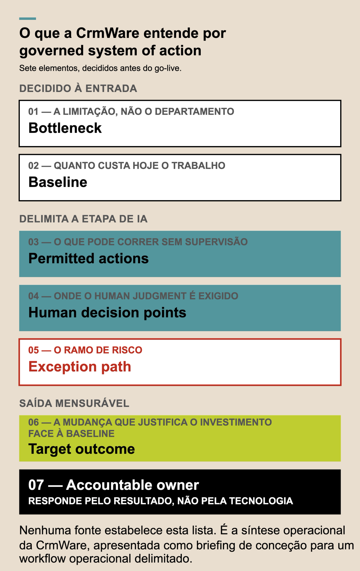 Sete blocos mostram a anatomia de um governed workflow: bottleneck, baseline, permitted actions, human decision points, exception path, target outcome e accountable owner, agrupados por decisão à entrada, delimitação da etapa de IA e saída mensurável.