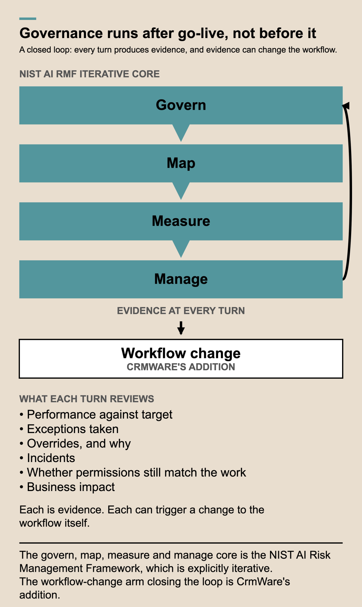 A vertical sequence of four teal boxes — govern, map, measure, manage — each feeding the next, with a black return arm curving from manage back up to govern so the core reads as a closed loop. Below the sequence, a label reading evidence at every turn and a black arrow lead to an outlined box, workflow change, marked as CrmWare's addition. Beneath, the list of what each turn reviews: performance against target, exceptions taken, overrides and why, incidents, whether permissions still match the work, and business impact — each of them evidence that can trigger a change to the workflow itself. A footer attributes the govern, map, measure and manage core to the NIST AI Risk Management Framework and the workflow-change arm to CrmWare.