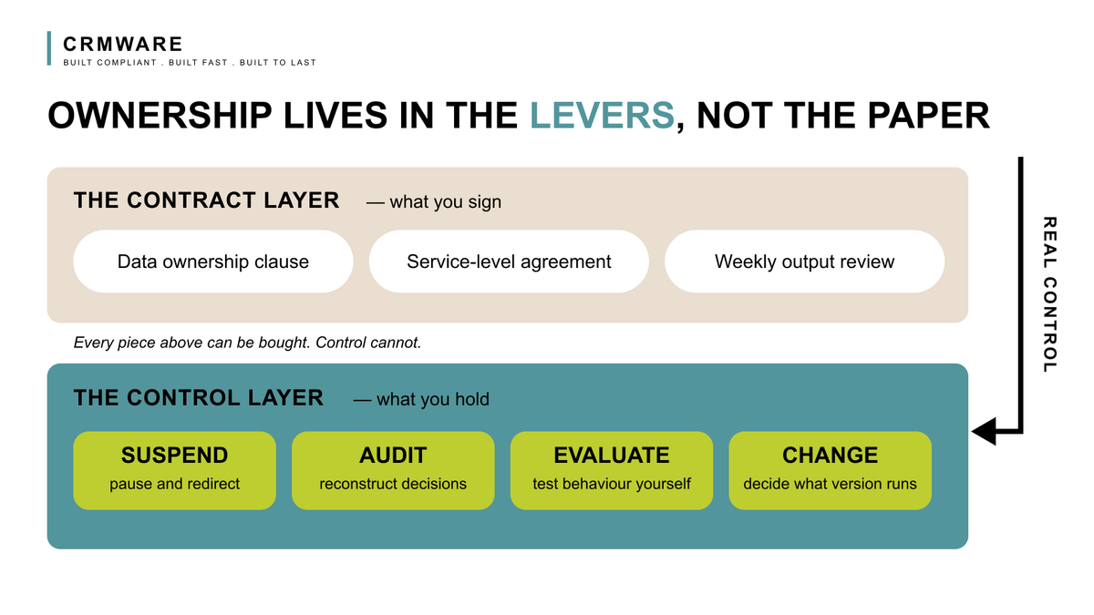 Two stacked layers: a contract layer holding a data ownership clause, a service-level agreement, and weekly output review above a control layer holding the suspend, audit, evaluate, and change levers, with an arrow labelled real control bypassing the contract layer and pointing into the control layer.