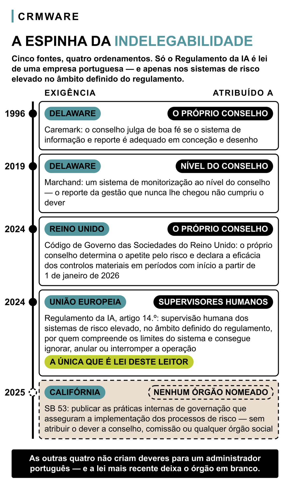 Espinha vertical com cinco nós datados e um cartão por nó. Cada cartão traz uma etiqueta de jurisdição à esquerda, a exigência que a fonte estabelece por baixo, e à direita a etiqueta do órgão a quem o dever está atribuído. Delaware 1996, Caremark: o próprio conselho. Delaware 2019, Marchand: nível do conselho. Reino Unido 2024, Código de Governo das Sociedades do Reino Unido: o próprio conselho. União Europeia 2024, Regulamento da IA artigo 14.º: supervisores humanos, com uma etiqueta a verde-lima que o identifica como o único que é lei deste leitor. Califórnia 2025, SB 53: o cartão está tracejado e a etiqueta da direita, também tracejada, diz que nenhum órgão é nomeado.