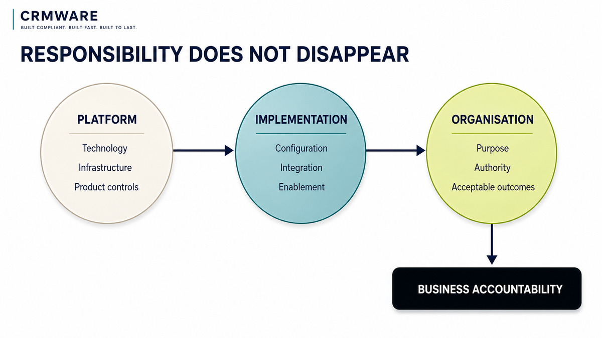 Responsibility chain from platform to implementation to organisation, ending in business accountability retained by the organisation.