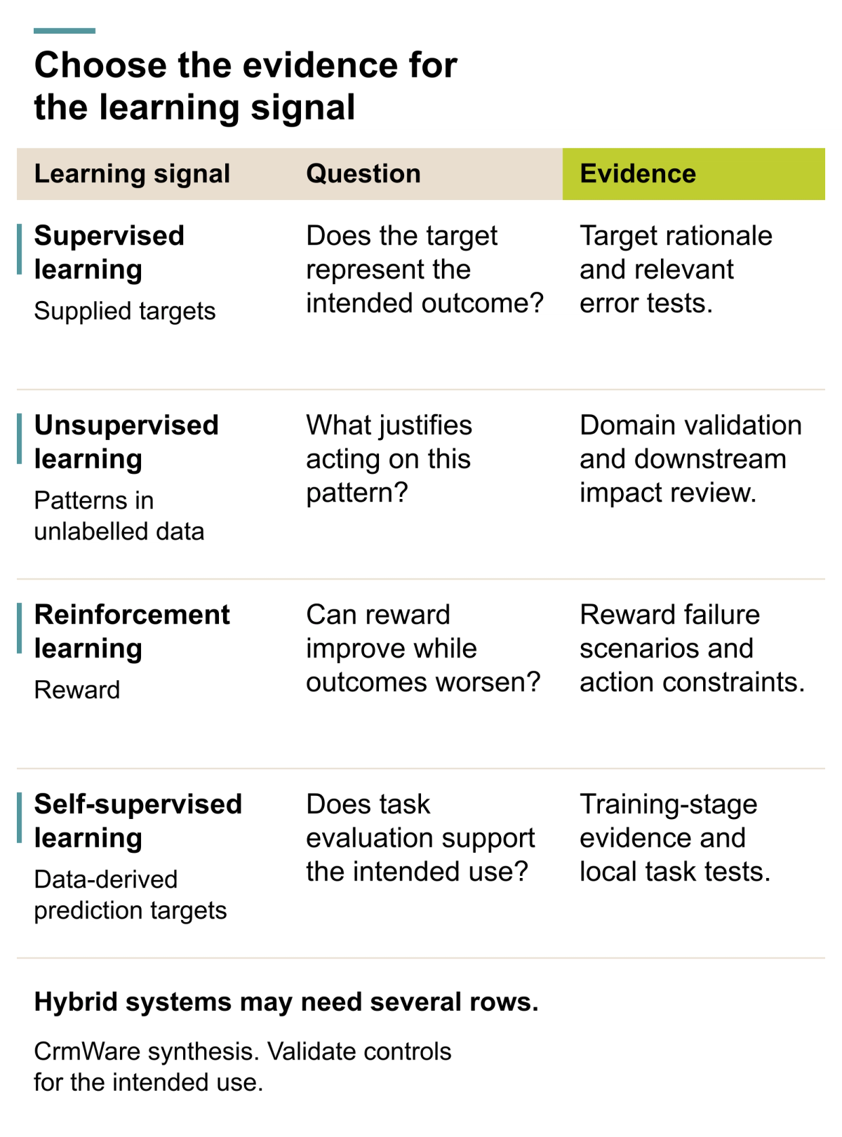 Four rows link supervised learning to target rationale and error tests, unsupervised learning to pattern validation and impact review, reinforcement learning to reward failure tests and action constraints, and self-supervised learning to training-stage evidence and local task tests.
