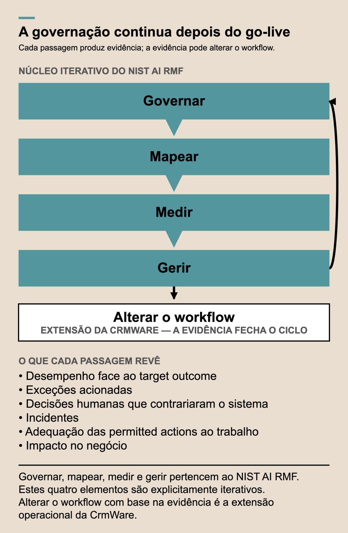 Sequência iterativa entre governar, mapear, medir e gerir, seguida da extensão da CrmWare para alterar o workflow com base na evidência e da lista do que cada passagem revê.