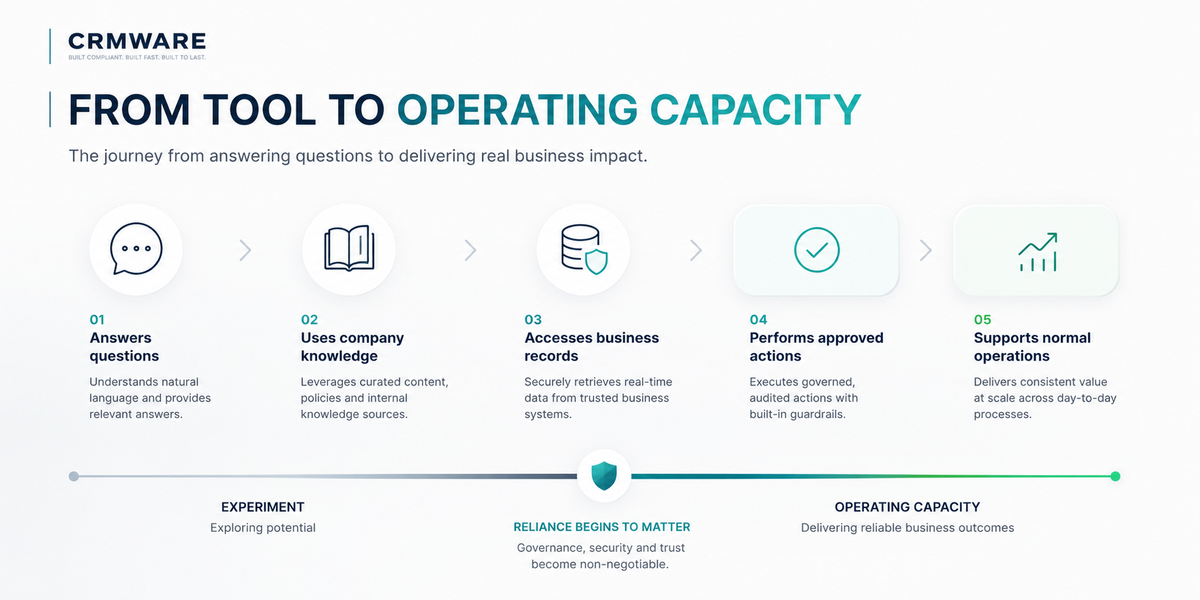 Five-stage progression from answering questions to supporting normal operations, with reliance beginning to matter as the agent gains knowledge, record access, and permission to act.