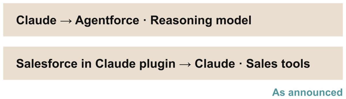 Two rows show the announced integrations: Claude as a reasoning model in Agentforce, and the Salesforce in Claude plugin providing sales tools in Claude.