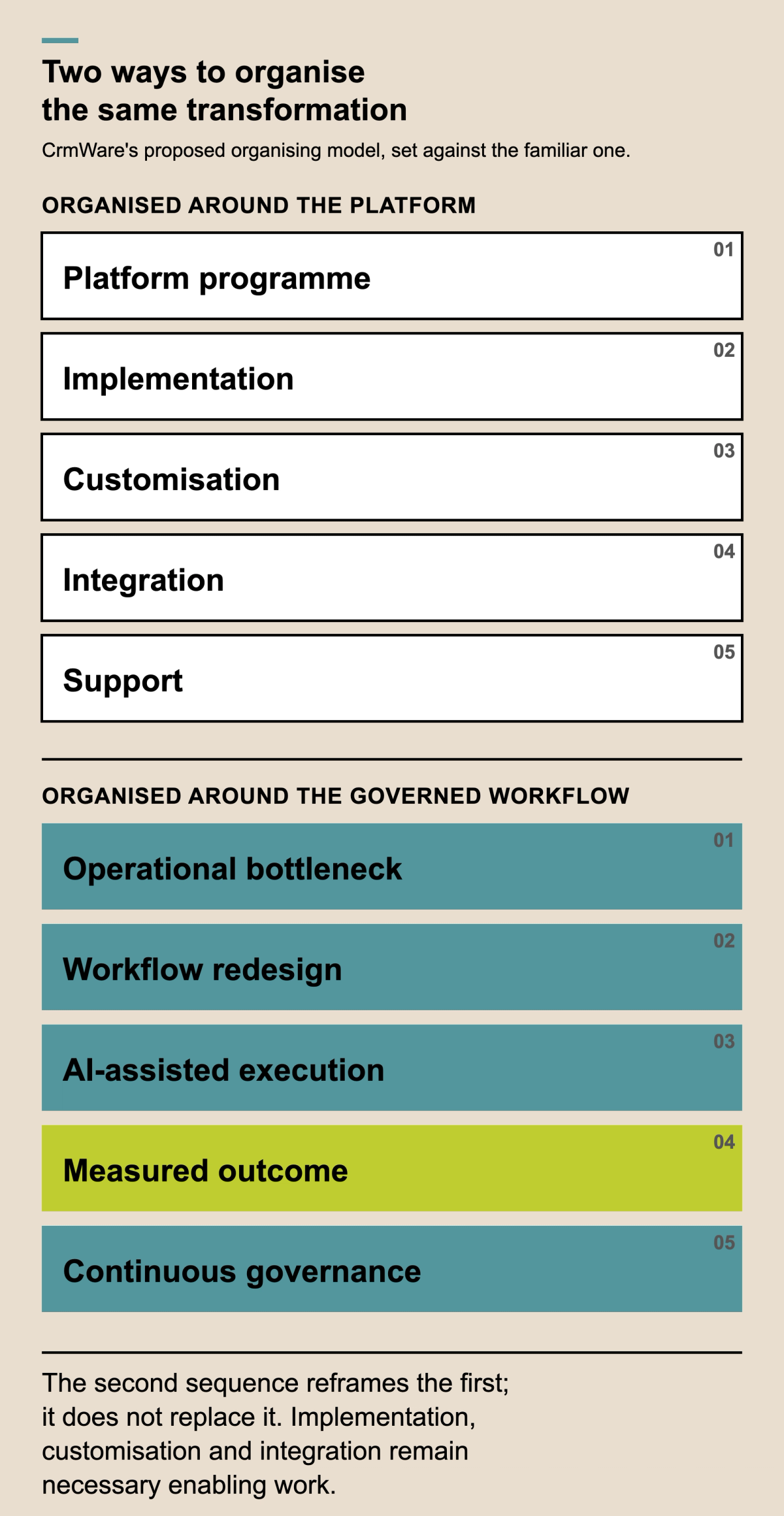 Two stacked vertical sequences of five numbered steps. The upper outlined sequence, organised around the platform, runs platform programme, implementation, customisation, integration, support. The lower teal sequence, organised around the governed workflow, runs operational bottleneck, workflow redesign, AI-assisted execution, measured outcome in lime, and continuous governance. A closing note states that the second sequence reframes the first without replacing it, and that implementation, customisation and integration remain necessary enabling work.