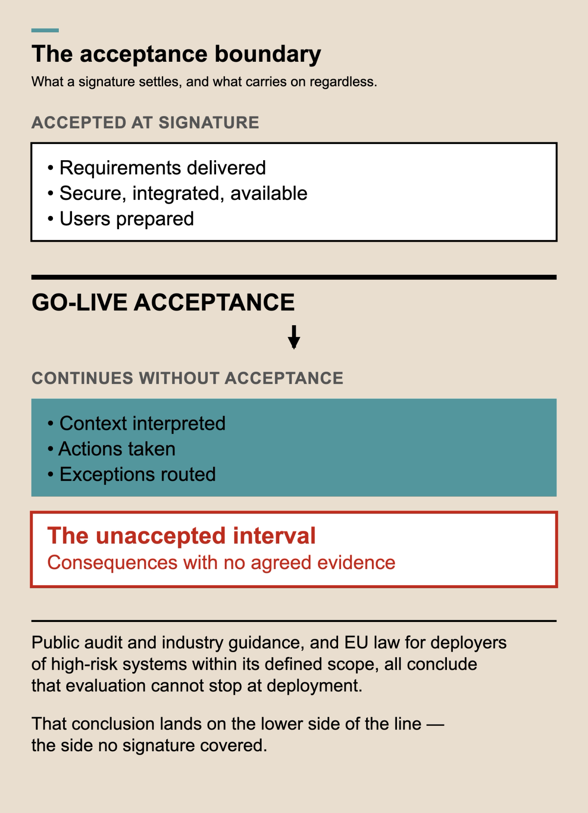 A vertical composition divided by one heavy black rule labelled GO-LIVE ACCEPTANCE. Above the rule, an outlined box lists what the signature settles: requirements delivered, secure and integrated and available, users prepared. Below it, a teal box lists what carries on regardless — context interpreted, actions taken, exceptions routed — followed by a red-outlined box naming the unaccepted interval, where consequences are produced with no agreed evidence. A black arrow crosses the rule downward.
