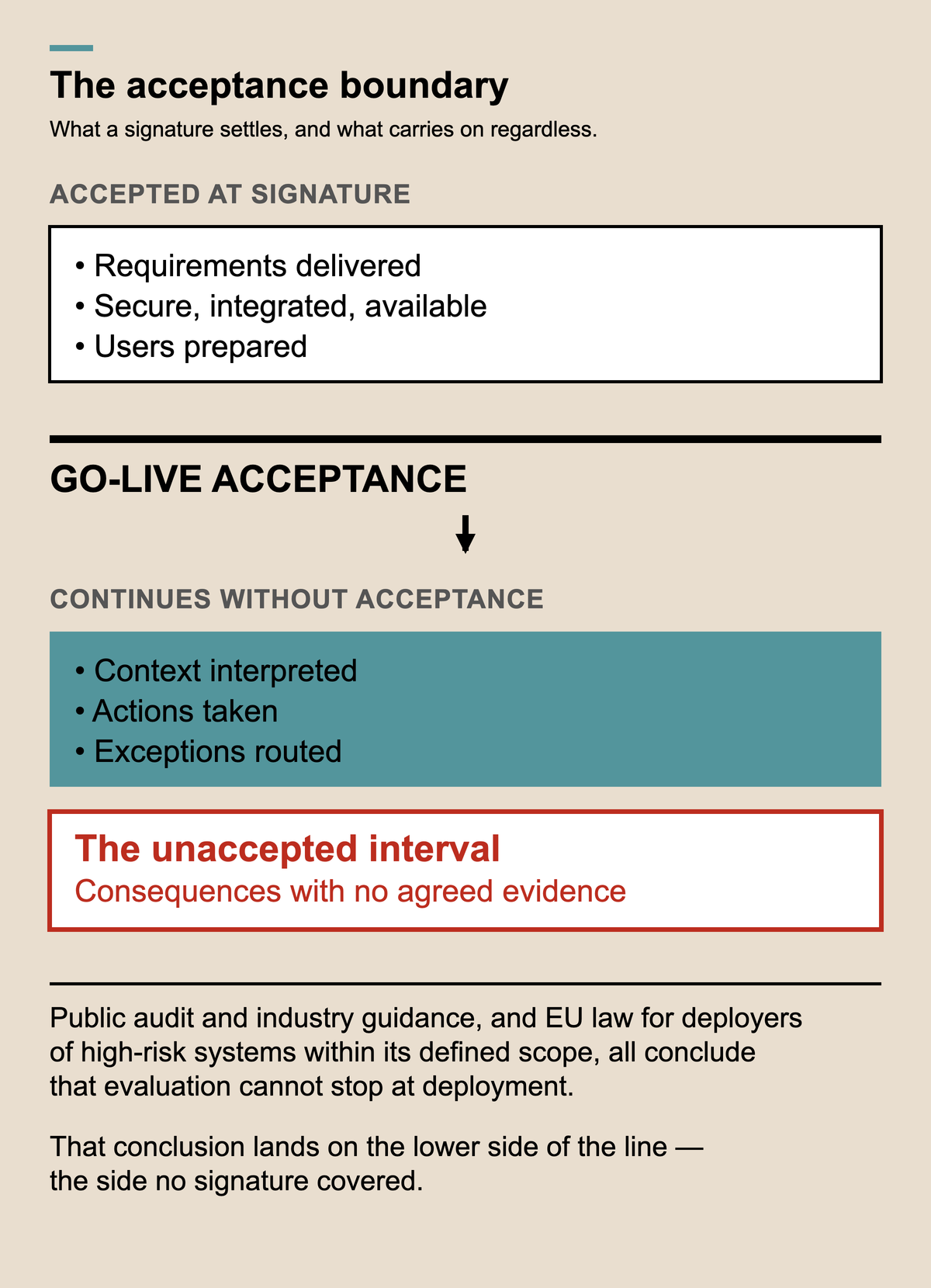 A vertical composition divided by one heavy black rule labelled GO-LIVE ACCEPTANCE. Above the rule, an outlined box lists what the signature settles: requirements delivered, secure and integrated and available, users prepared. Below it, a teal box lists what carries on regardless — context interpreted, actions taken, exceptions routed — followed by a red-outlined box naming the unaccepted interval, where consequences are produced with no agreed evidence. A black arrow crosses the rule downward.