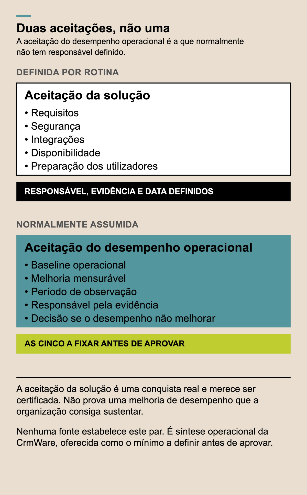 Dois blocos de estrutura idêntica: a aceitação da solução, com contorno e fechada por uma barra negra de responsável, evidência e data definidos; e a aceitação do desempenho operacional, em teal, fechada por uma barra lima com o que falta fixar.