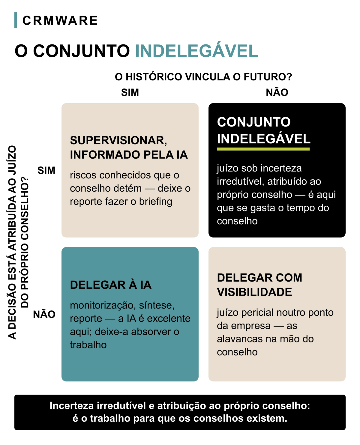 Matriz de dois por dois. O eixo horizontal pergunta se o histórico vincula o futuro, com colunas sim e não; o eixo vertical pergunta se a decisão está atribuída ao juízo do próprio conselho, com linhas sim e não. Três quadrantes, em bege e azul-petróleo, dizem delegar à IA, supervisionar informado pela IA, e delegar com visibilidade. O quarto — histórico não vincula, decisão atribuída está a negro e sublinhado a verde-lima, e é o único que leva nome: conjunto indelegável.