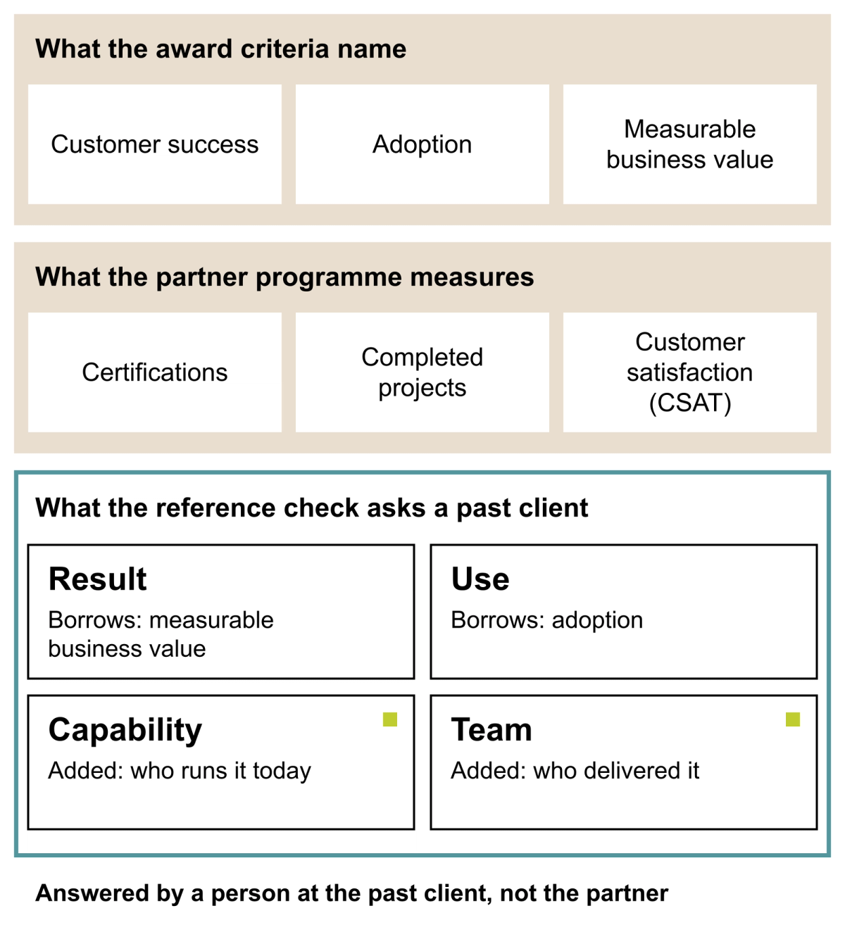 Three stacked bands. The first lists what the award criteria name: customer success, adoption and measurable business value. The second lists what the partner programme measures: certifications, completed projects and customer satisfaction. The third shows the four questions of the reference check: Result borrows measurable business value, Use borrows adoption, Capability adds who runs it today and Team adds who delivered it. A closing line says the answers come from a person at the past client, not the partner.