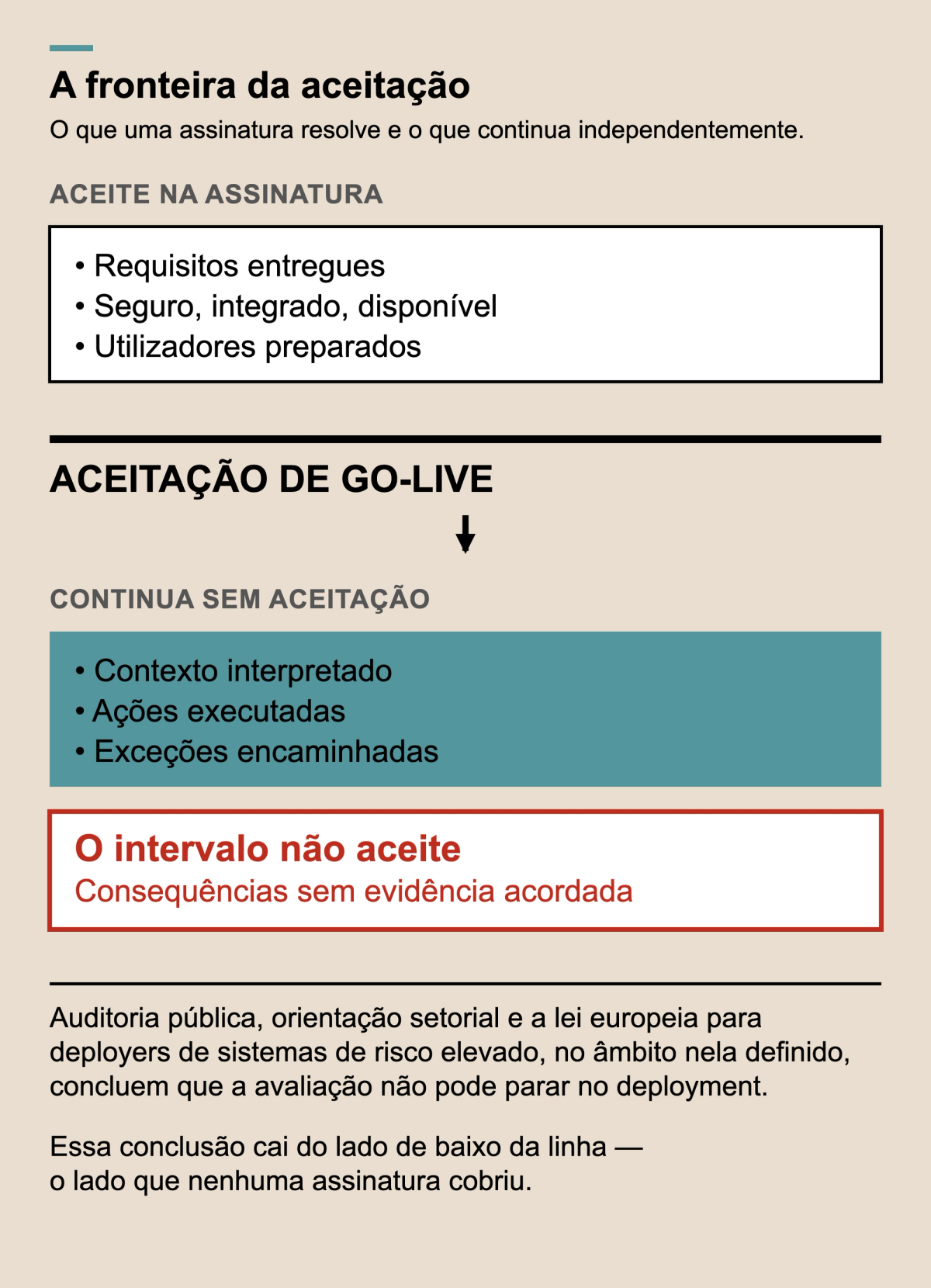 Uma régua negra rotulada ACEITAÇÃO DE GO-LIVE divide a composição em dois lados: acima, o que a assinatura resolve; abaixo, em teal, o que continua independentemente, e depois uma caixa de contorno vermelho, o intervalo não aceite. Uma seta atravessa a régua para baixo.