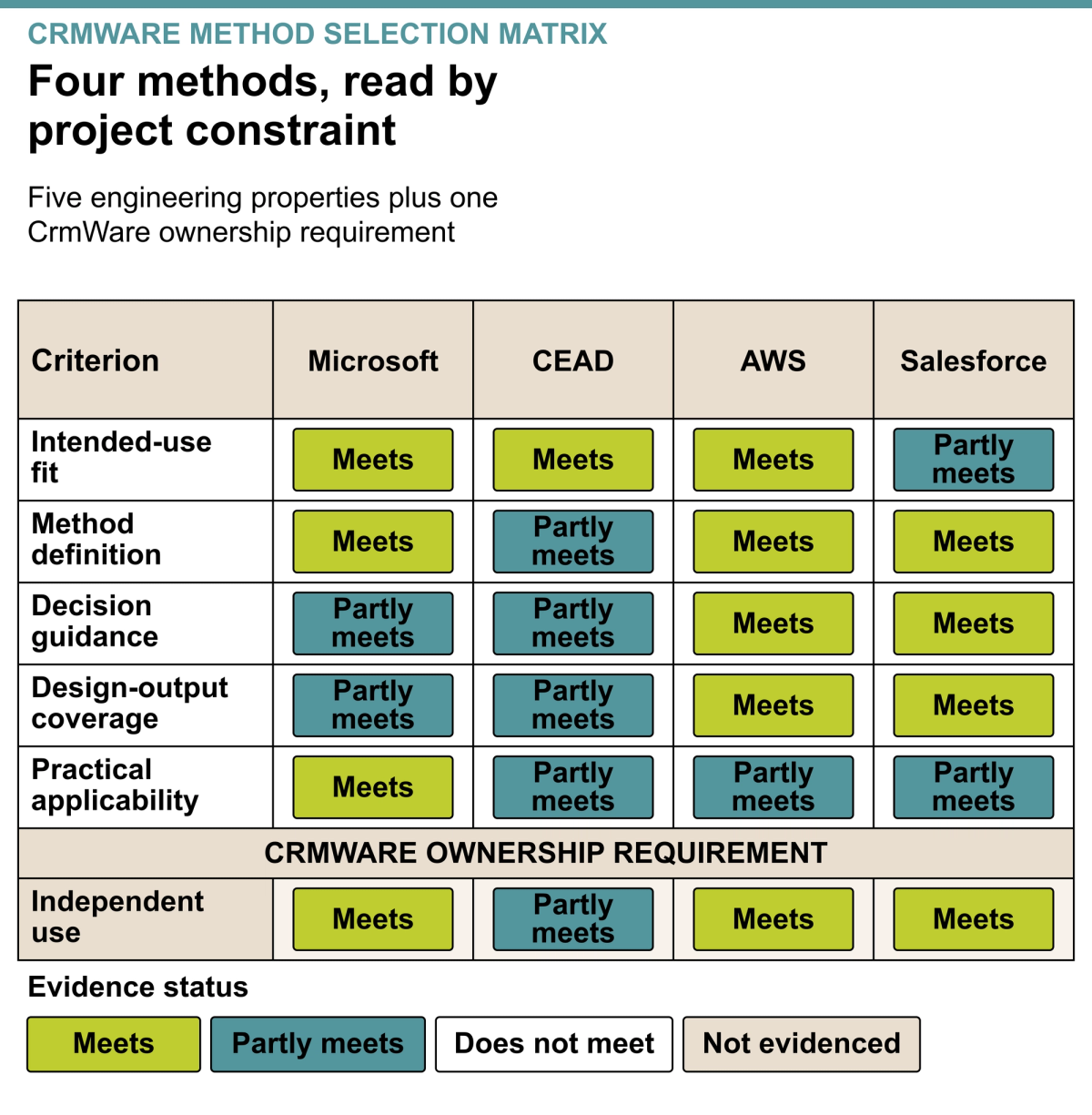 A six-by-four status grid compares Microsoft, CEAD, AWS and Salesforce across intended-use fit, method definition, decision guidance, design-output coverage, practical applicability and independent use. The independent-use row is marked as CrmWare's ownership requirement, and each cell is labelled meets or partly meets.