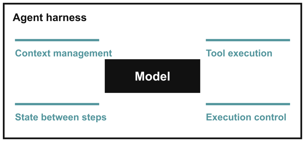 A container labelled Agent harness holds a model at its centre, with four responsibilities around it: context management, tool execution, state between steps, and execution control.