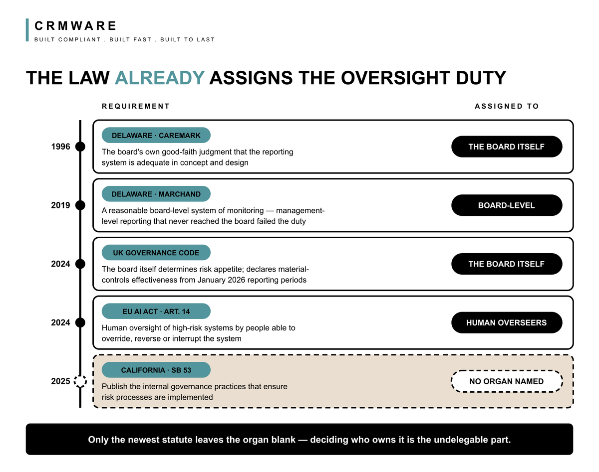 Timeline spine of five legal authorities — Caremark 1996, Marchand 2019, the UK Corporate Governance Code, EU AI Act Article 14, and California SB 53 in 2025 — each paired with its requirement and the organ it assigns the duty to; the first four assign the board itself, a board-level system, or human overseers, while the SB 53 row's assignment slot is an empty dashed chip reading no organ named.