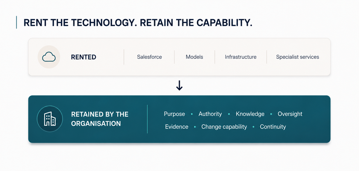 Rented technology layer containing Salesforce, models, infrastructure, and specialist services above a retained organisational capability layer containing purpose, authority, knowledge, oversight, evidence, change capability, and continuity.