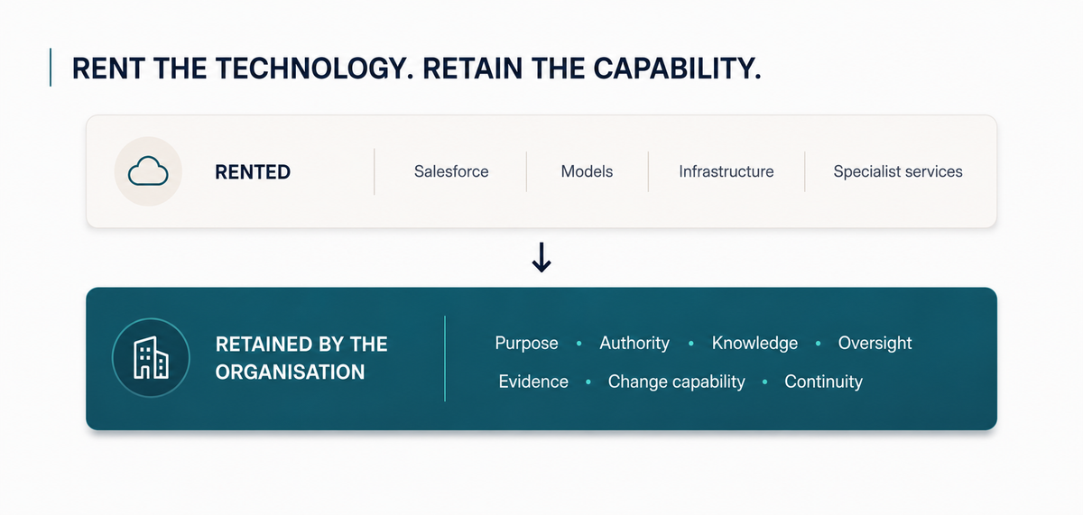 Rented technology layer containing Salesforce, models, infrastructure, and specialist services above a retained organisational capability layer containing purpose, authority, knowledge, oversight, evidence, change capability, and continuity.