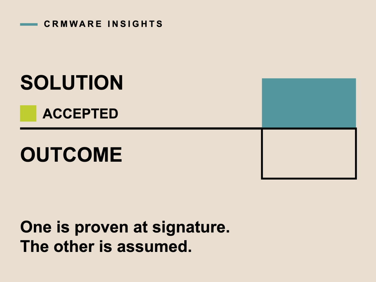 The words SOLUTION and OUTCOME set large, separated by a single black rule that carries a lime square and the word ACCEPTED. To the right, two stacked blocks of equal size: the upper one filled solid teal, the lower one an empty frame with only an outline. Beneath, the thesis in short form: one is proven at signature, the other is assumed.