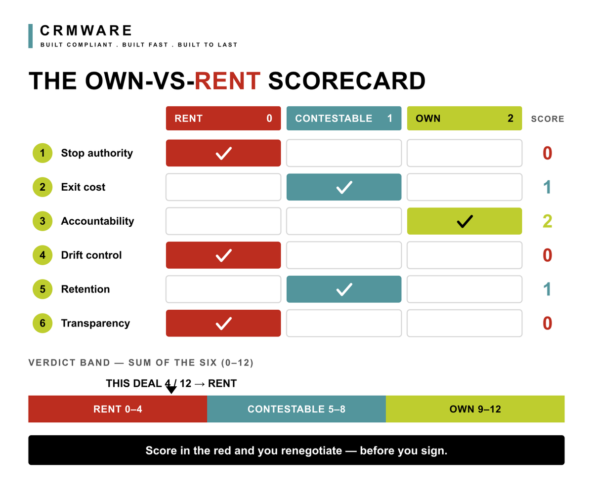 A six-row scoring matrix titled the own-vs-rent scorecard. The rows are six deal dimensions — stop authority, exit cost, accountability, drift control, retention, and transparency — and the three columns are scores: rent 0 (red), contestable 1 (teal), and own 2 (lime). A worked example deal is plotted with one cell marked per row: stop authority, drift control and transparency each score rent 0; exit cost and retention each score contestable 1; accountability scores own 2. A score column on the right reads 0, 1, 2, 0, 1, 0. Below the matrix a verdict band splits the 0–12 total into rent 0–4, contestable 5–8 and own 9–12, with a pointer showing this deal's total of 4 of 12 landing inside the red rent zone.