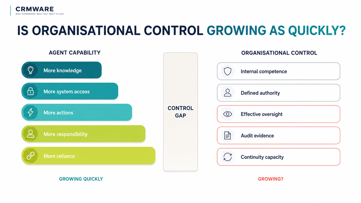 Comparison showing agent capability growing through knowledge, access, actions, responsibility, and reliance while organisational control depends on competence, authority, oversight, audit evidence, and continuity capacity.