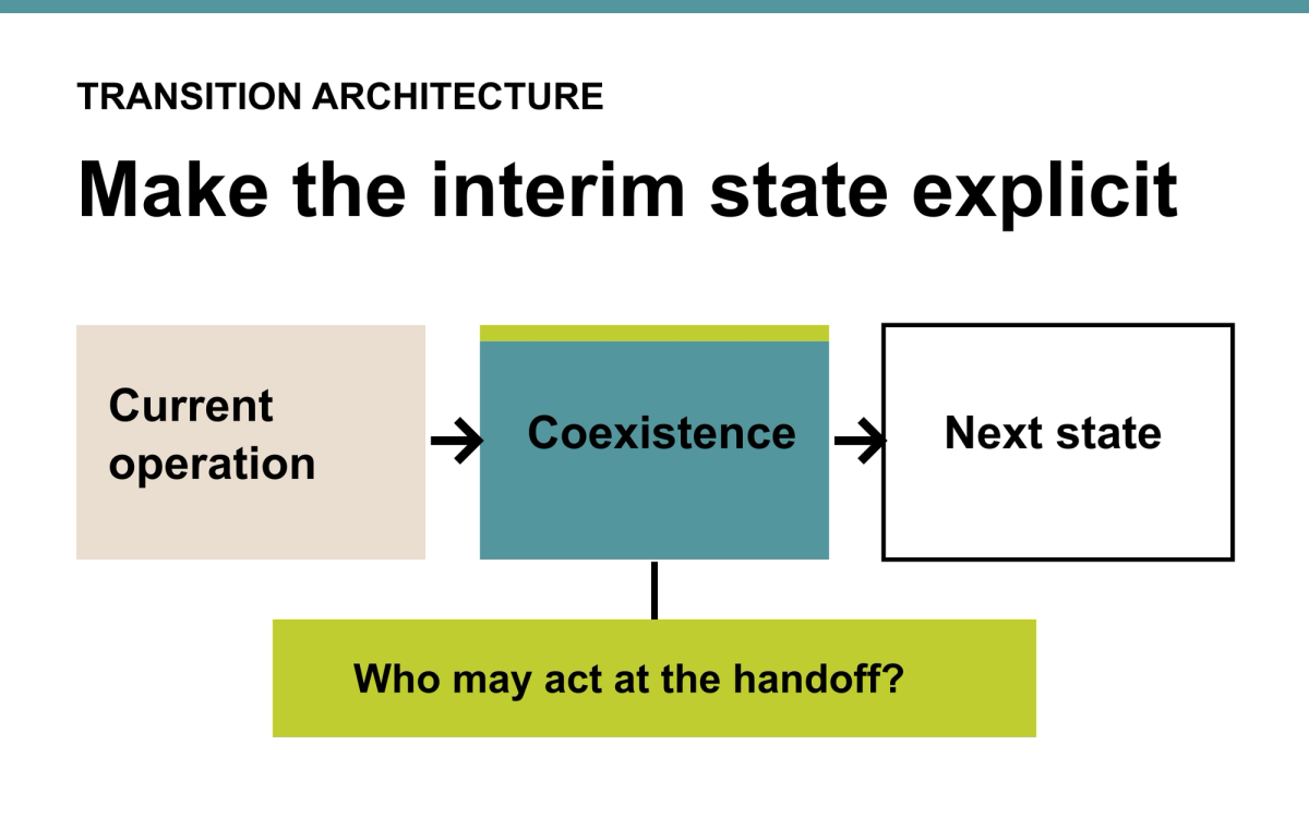 A current operation leads through coexistence to a next state, with the question of who may act placed beneath the interim handoff.