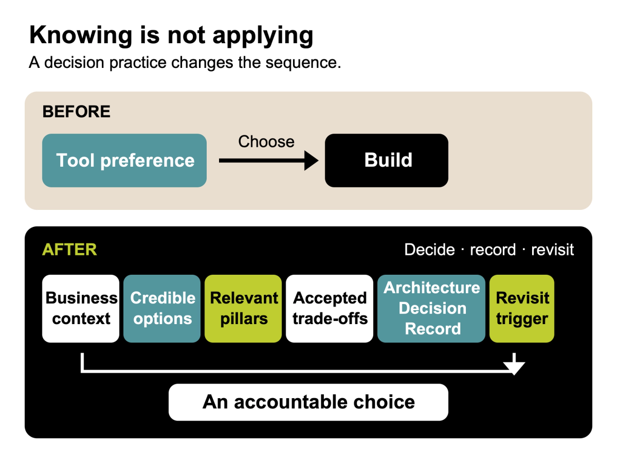 A tool-first sequence contrasted with a decision practice that records context, options, pillars, trade-offs and a revisit trigger.