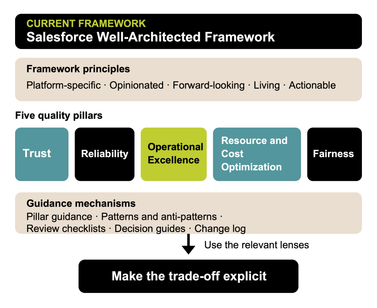 The Salesforce Well-Architected Framework shown as principles, five quality pillars, guidance mechanisms and an explicit trade-off.