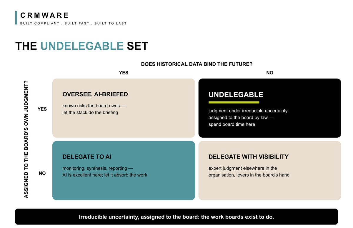 Two-by-two grid crossing whether historical data binds the future with whether the decision is assigned to the board's own judgment; three quadrants permit delegation to AI, AI-briefed oversight, or delegation with visibility, while the quadrant combining irreducible uncertainty with board-assigned duty is marked undelegable.