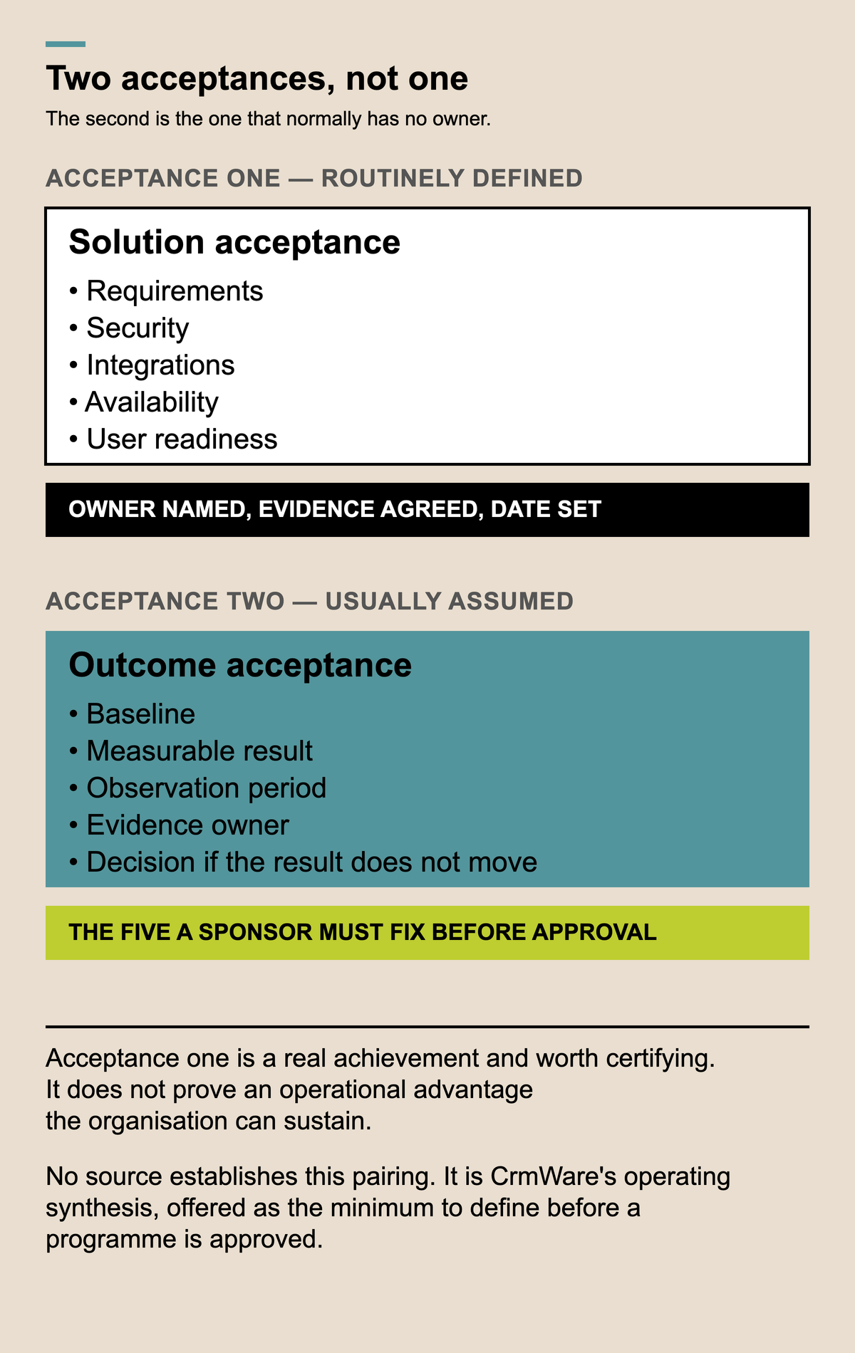Two sets of five items stacked. The first, labelled routinely defined, is an outlined block headed solution acceptance and listing requirements, security, integrations, availability and user readiness, closed by a black bar reading owner named, evidence agreed, date set. The second, labelled usually assumed, is a teal block headed outcome acceptance and listing baseline, measurable result, observation period, evidence owner and the decision if the result does not move, closed by a lime bar naming these as the five a sponsor must fix before approval.
