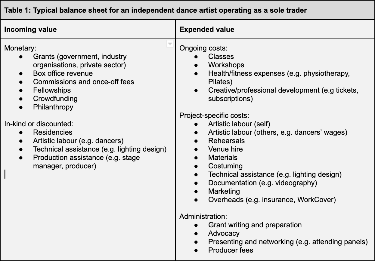 Examples of some of sources of income and expenditure for an independent dance artist operating as a sole trader.
