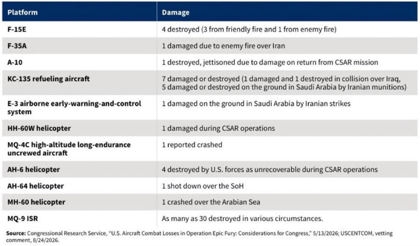 Congressional Research Service table tallying US aircraft combat losses in Operation Epic Fury: F-15Es, an F-35A, an A-10, KC-135 tankers, an E-3, helicopters and up to 30 MQ-9 drones destroyed or damaged