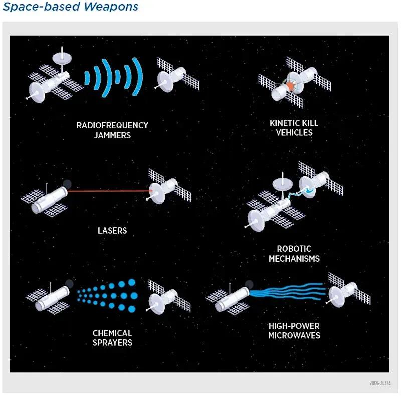 US Defense Intelligence Agency chart showing six types of space-based weapons